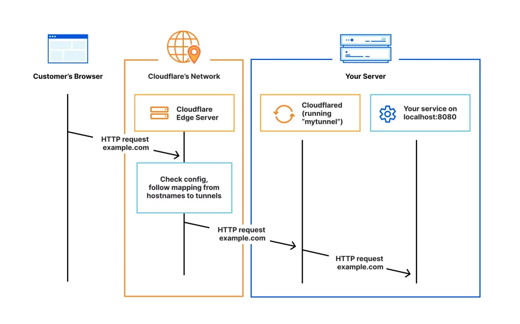 Schéma de principe - Cloudflare Tunnel